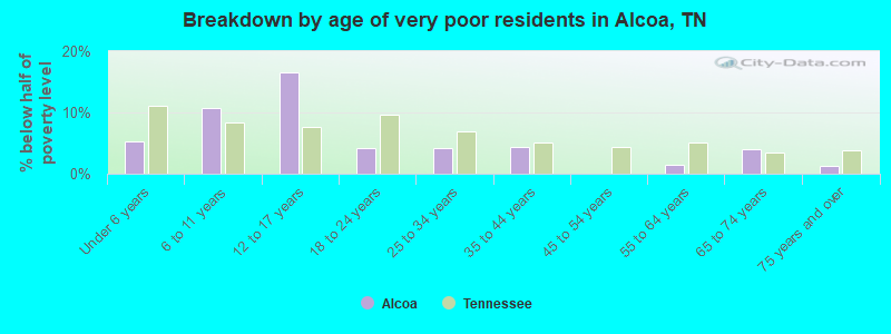 Breakdown by age of very poor residents in Alcoa, TN