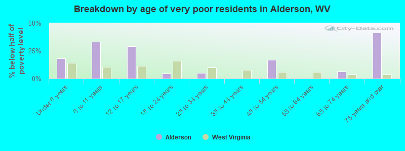 Breakdown by age of very poor residents in Alderson, WV