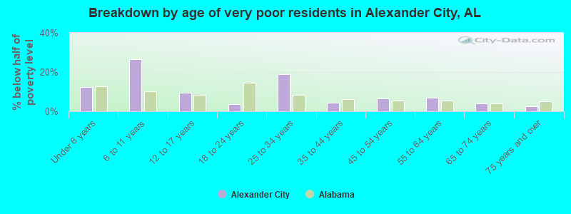 Breakdown by age of very poor residents in Alexander City, AL
