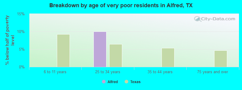 Breakdown by age of very poor residents in Alfred, TX