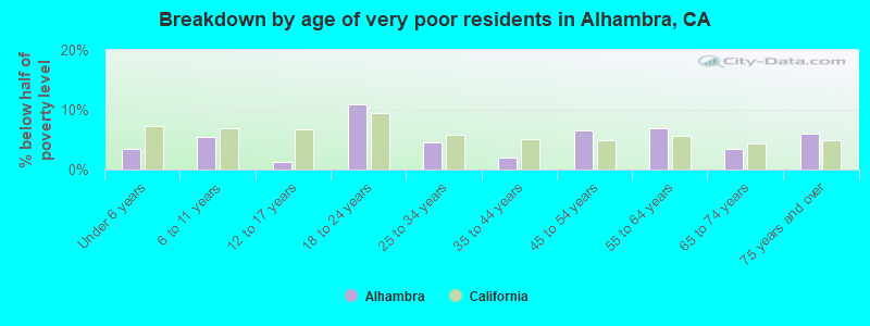 Breakdown by age of very poor residents in Alhambra, CA