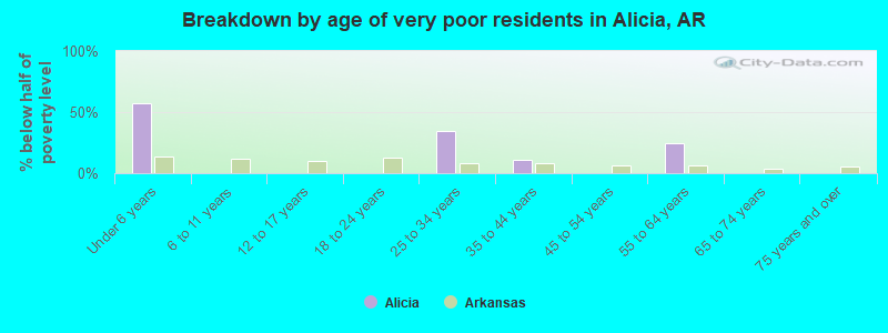 Breakdown by age of very poor residents in Alicia, AR