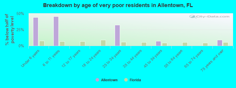 Breakdown by age of very poor residents in Allentown, FL