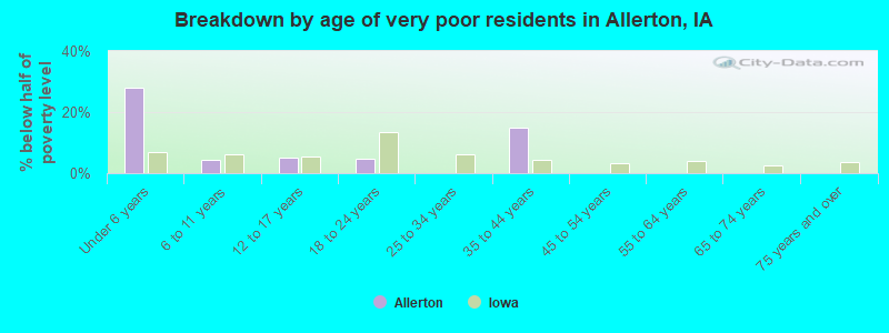 Breakdown by age of very poor residents in Allerton, IA