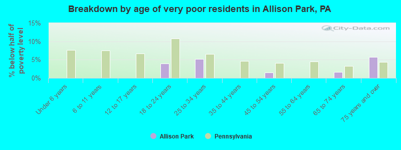 Breakdown by age of very poor residents in Allison Park, PA