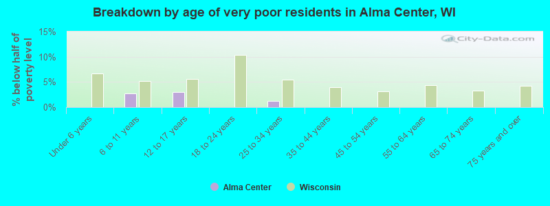 Breakdown by age of very poor residents in Alma Center, WI