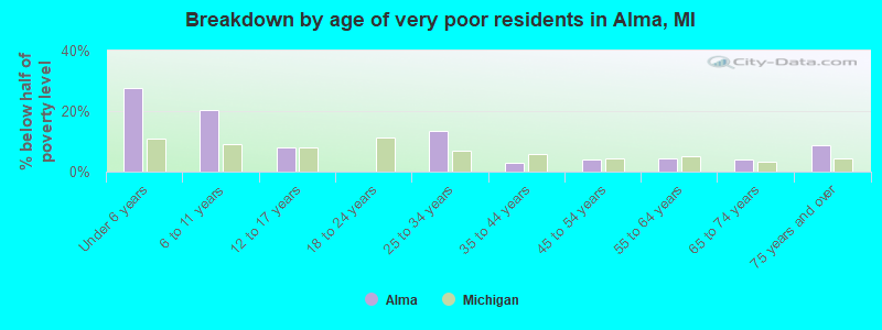 Breakdown by age of very poor residents in Alma, MI