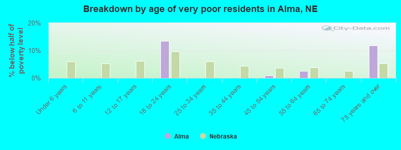 Breakdown by age of very poor residents in Alma, NE