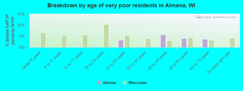 Breakdown by age of very poor residents in Almena, WI