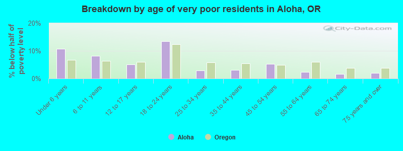 Breakdown by age of very poor residents in Aloha, OR