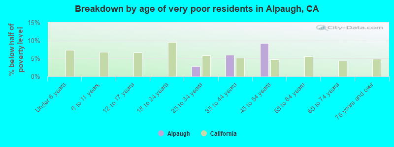 Breakdown by age of very poor residents in Alpaugh, CA