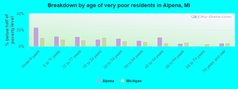 Breakdown by age of very poor residents in Alpena, MI