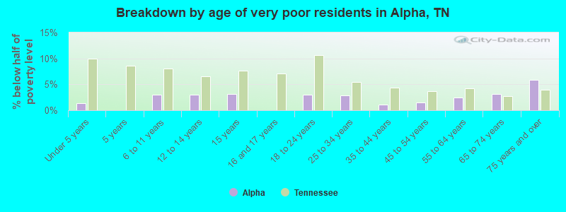 Breakdown by age of very poor residents in Alpha, TN