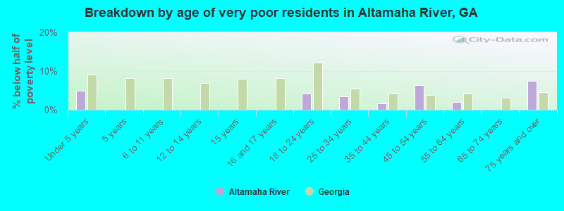 Breakdown by age of very poor residents in Altamaha River, GA