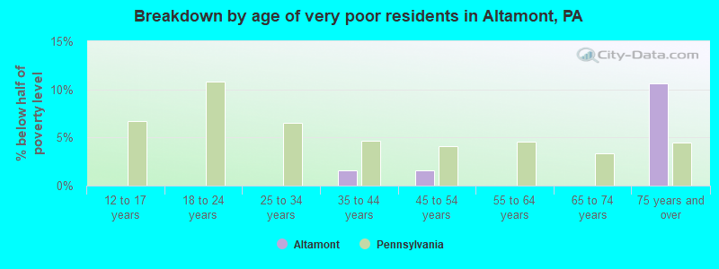 Breakdown by age of very poor residents in Altamont, PA