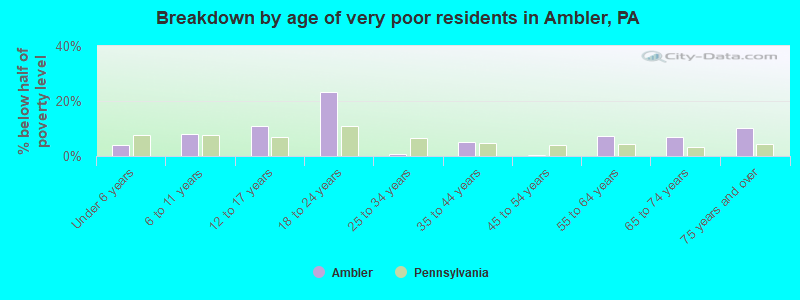 Breakdown by age of very poor residents in Ambler, PA