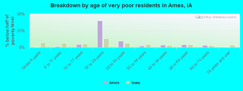 Breakdown by age of very poor residents in Ames, IA