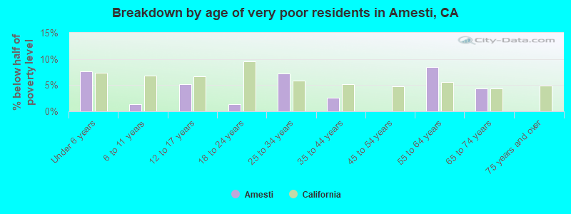 Breakdown by age of very poor residents in Amesti, CA