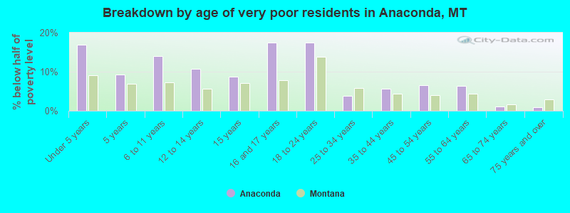 Breakdown by age of very poor residents in Anaconda, MT