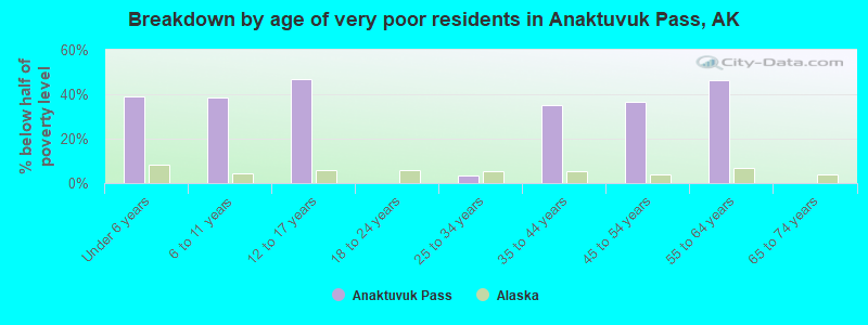 Breakdown by age of very poor residents in Anaktuvuk Pass, AK