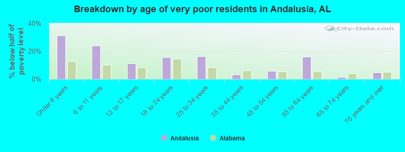 Breakdown by age of very poor residents in Andalusia, AL