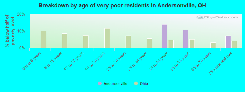 Breakdown by age of very poor residents in Andersonville, OH