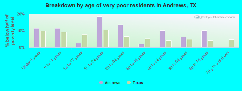 Breakdown by age of very poor residents in Andrews, TX