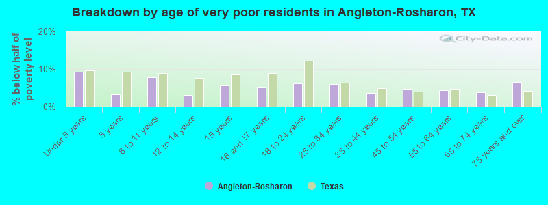 Breakdown by age of very poor residents in Angleton-Rosharon, TX
