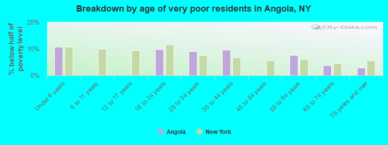 Breakdown by age of very poor residents in Angola, NY