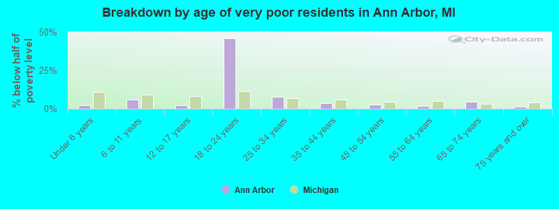 Breakdown by age of very poor residents in Ann Arbor, MI