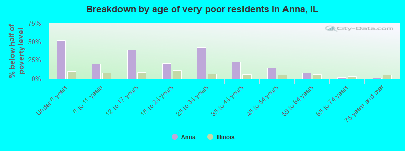 Breakdown by age of very poor residents in Anna, IL