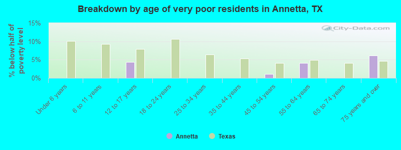 Breakdown by age of very poor residents in Annetta, TX