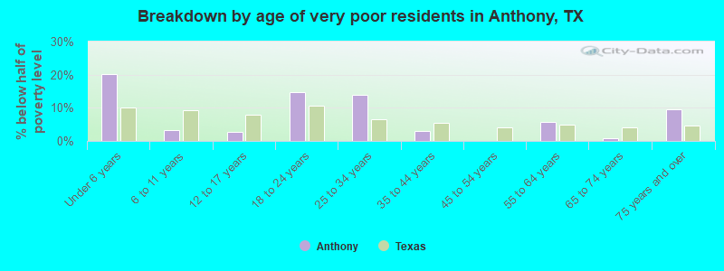 Breakdown by age of very poor residents in Anthony, TX