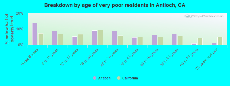 Breakdown by age of very poor residents in Antioch, CA