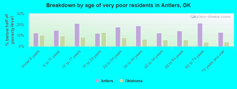 Breakdown by age of very poor residents in Antlers, OK