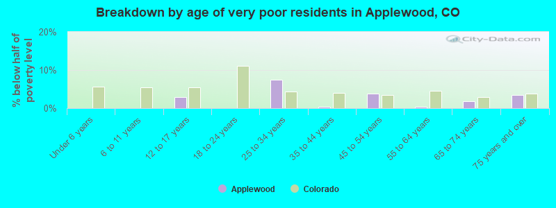 Breakdown by age of very poor residents in Applewood, CO