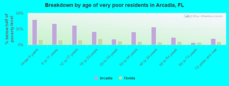 Breakdown by age of very poor residents in Arcadia, FL