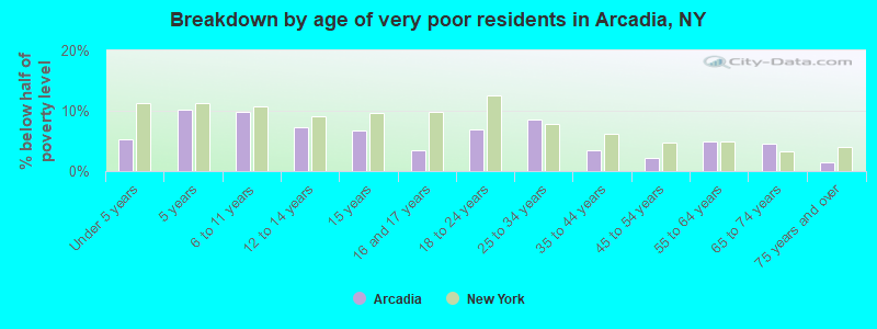 Breakdown by age of very poor residents in Arcadia, NY