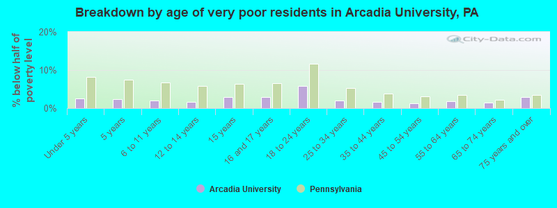 Breakdown by age of very poor residents in Arcadia University, PA
