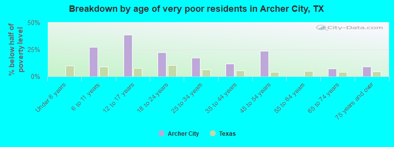 Breakdown by age of very poor residents in Archer City, TX
