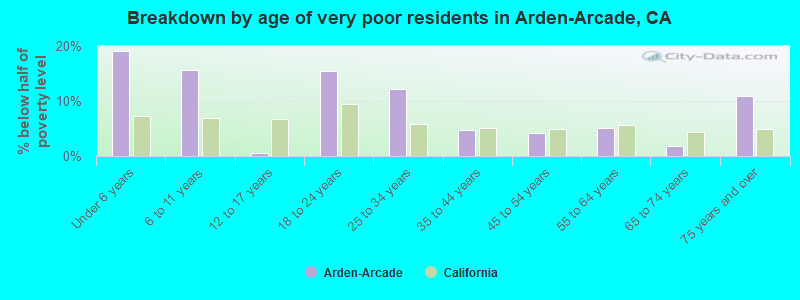 Breakdown by age of very poor residents in Arden-Arcade, CA