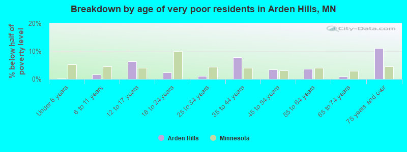 Breakdown by age of very poor residents in Arden Hills, MN