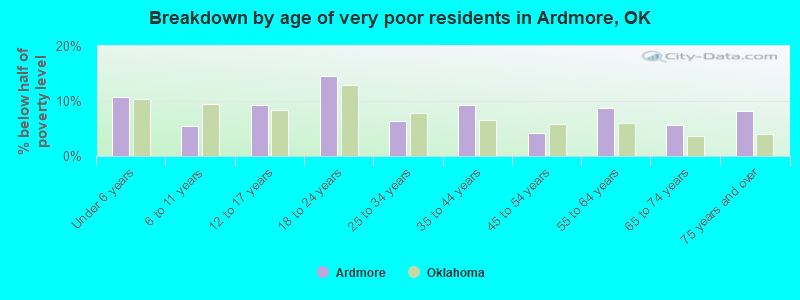 Breakdown by age of very poor residents in Ardmore, OK