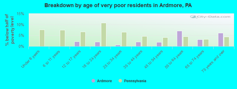 Breakdown by age of very poor residents in Ardmore, PA