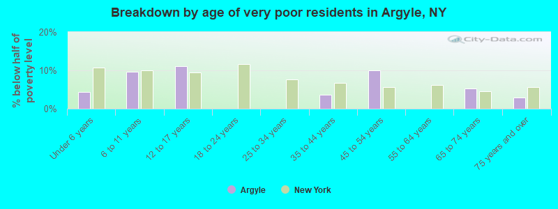 Breakdown by age of very poor residents in Argyle, NY
