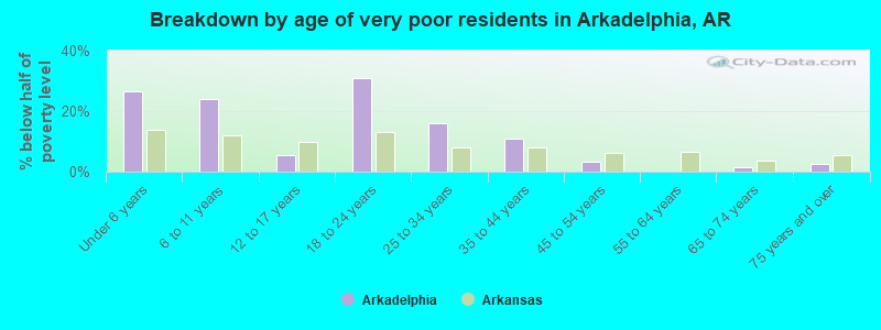 Breakdown by age of very poor residents in Arkadelphia, AR