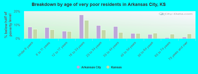 Breakdown by age of very poor residents in Arkansas City, KS