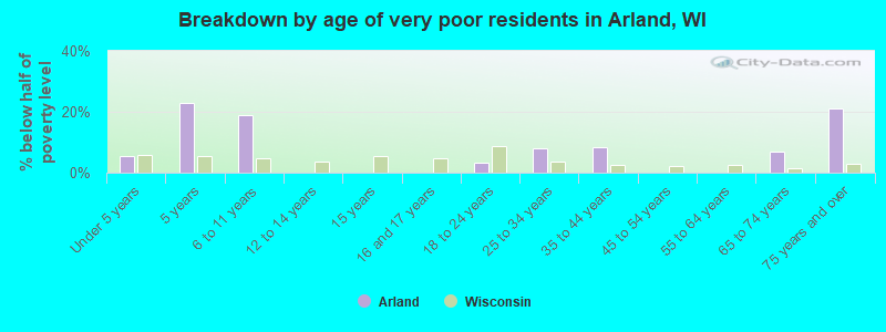 Breakdown by age of very poor residents in Arland, WI