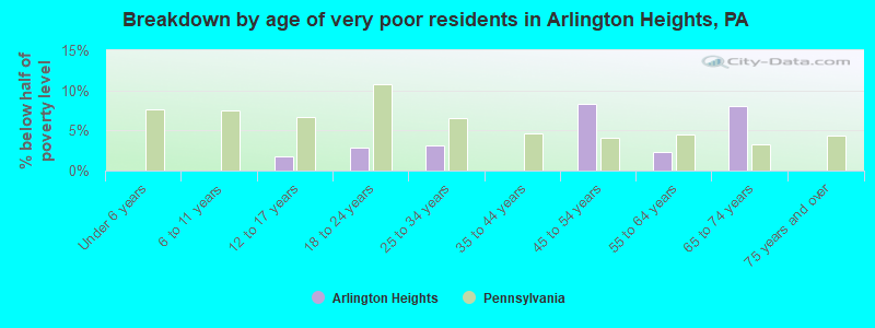 Breakdown by age of very poor residents in Arlington Heights, PA