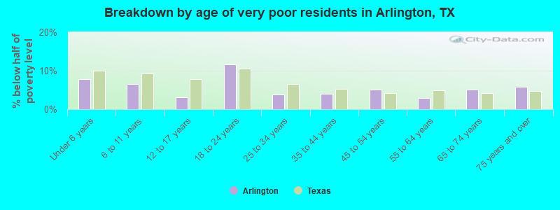 Breakdown by age of very poor residents in Arlington, TX